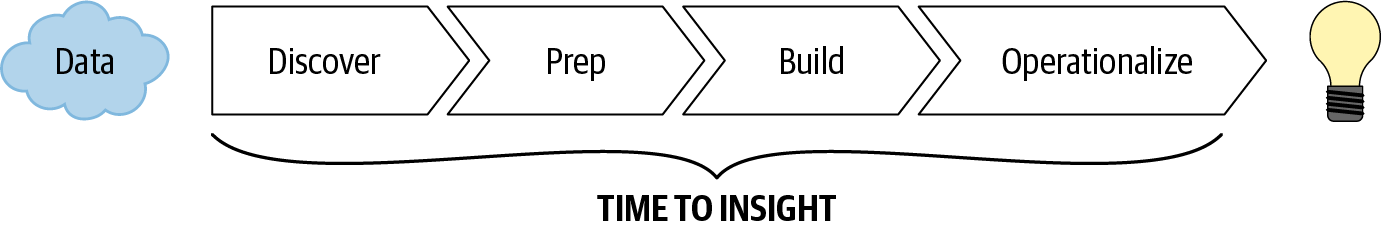 The journey map for extracting insights from raw data