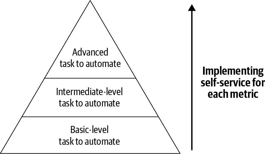 Maslow’s hierarchy of task automation followed in each chapter