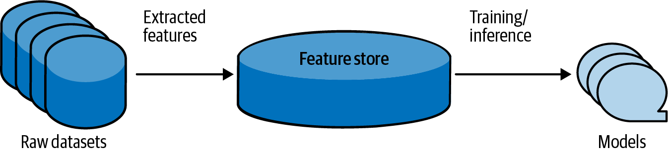 The feature store as the repository of features that are used for training and inference of models across multiple data projects