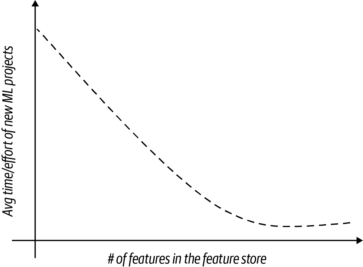 The time and effort required for new data projects goes down as the number of available features in the feature store grows