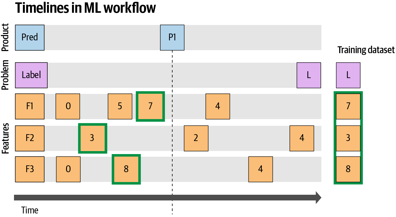 The selection of correct point-in-time values for features F1, F2, F3 during training for prediction P1. The actual outcome Label L is provided for training the supervised ML model.