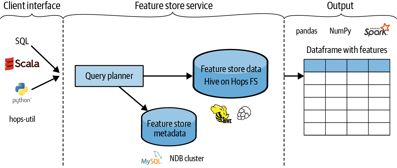 User queries to the feature store generate dataframes, represented in popular formats, namely pandas, NumPy, or Spark (from the Hopsworks documentation)