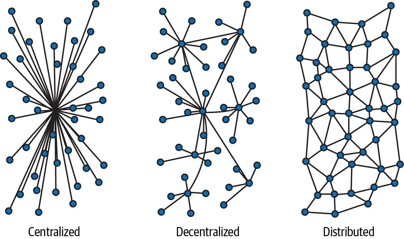 Types of networks