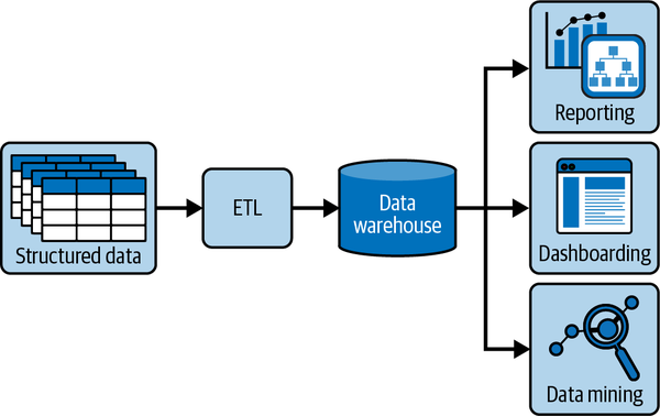 The general architecture of a data warehouse.