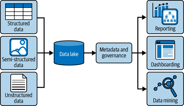 The general architecture of a data lake.