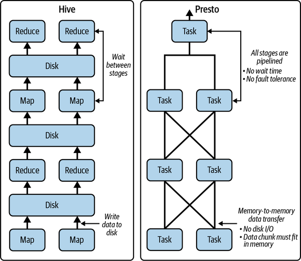 How Presto and Hive execute queries