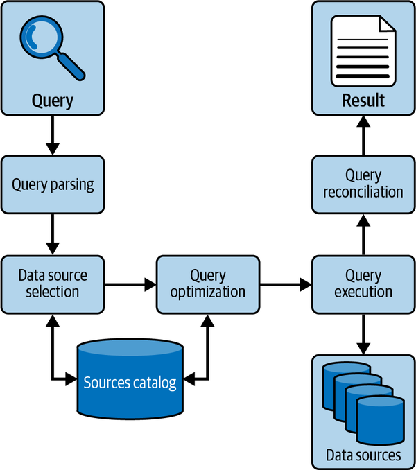 Basic steps of federated query processing