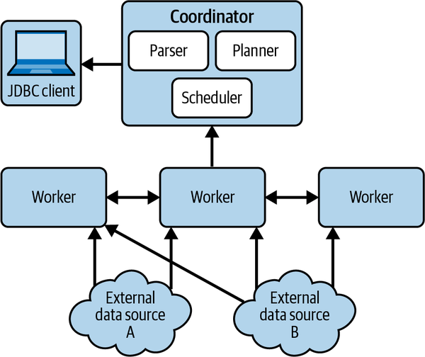 The Presto architecture. The arrows show the data transfer flow.