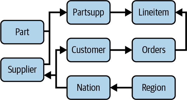 The TPC-H database