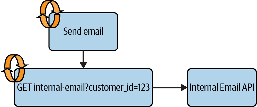 Email sending process with retries