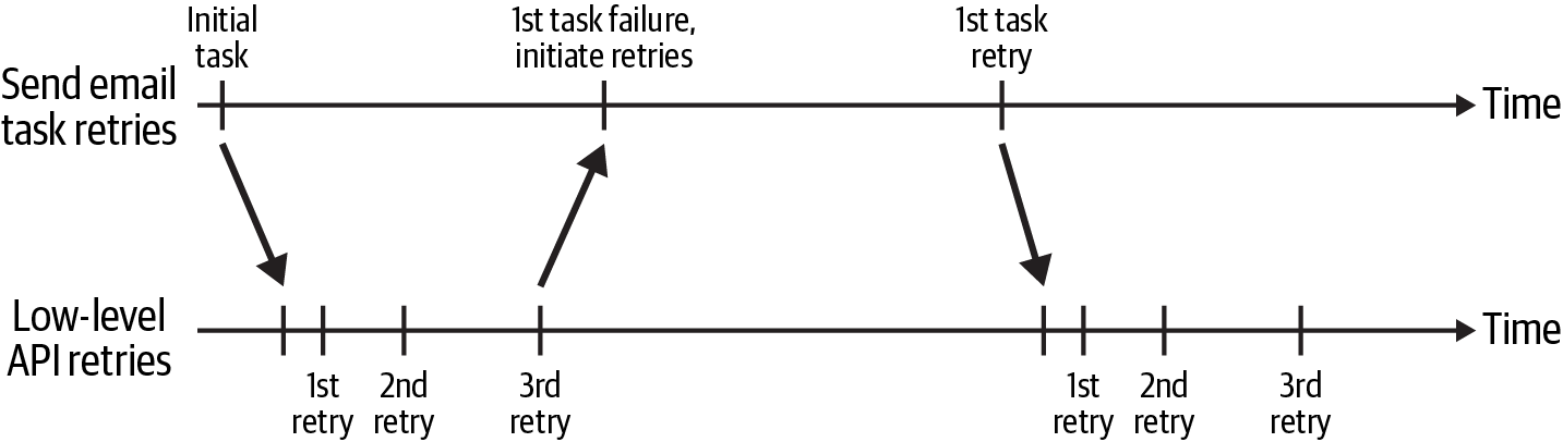 Retry timeline for “Send email” task and API request