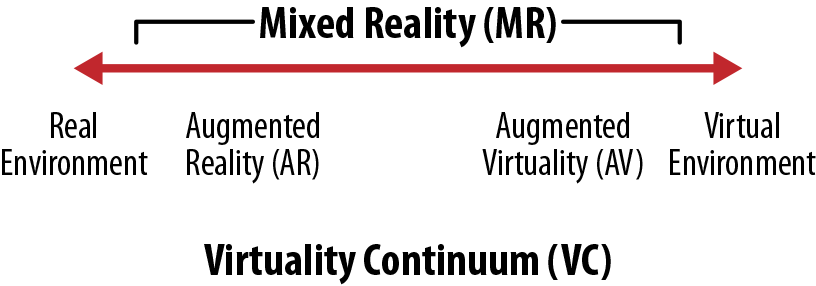 Reality continuum concept diagram.