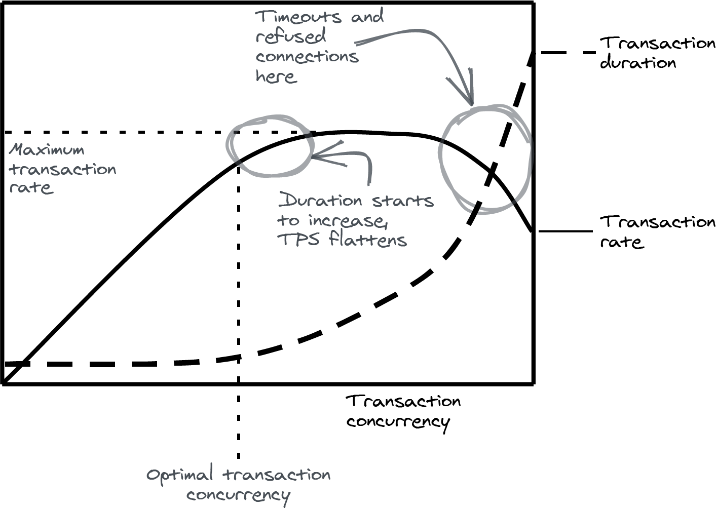 Saturating a relational database with concurrent transactions