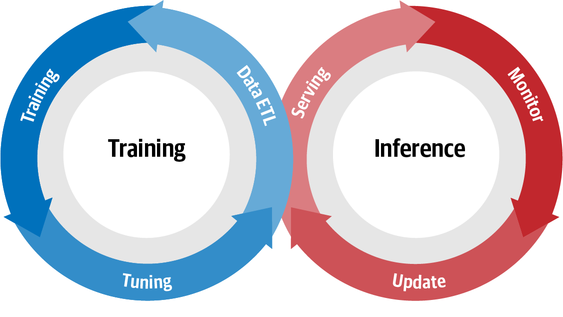 Model Development Life-Cycle