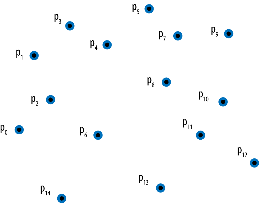 Sample set of points