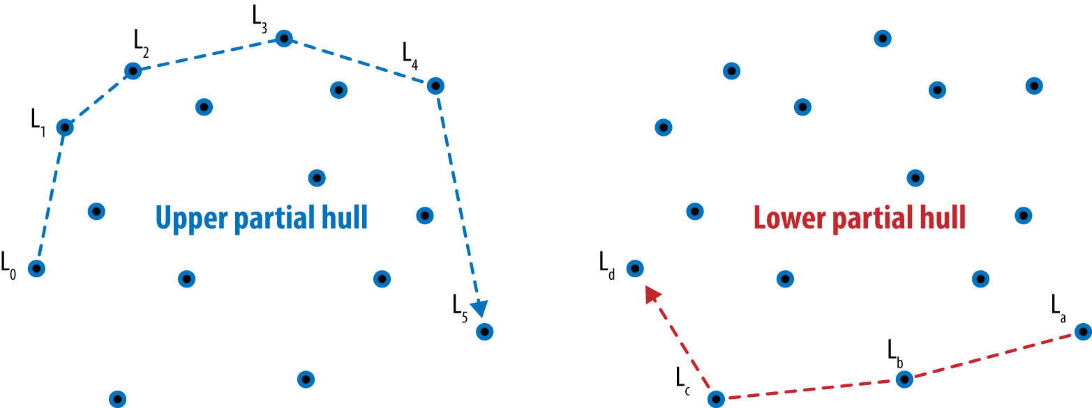 Divided hull