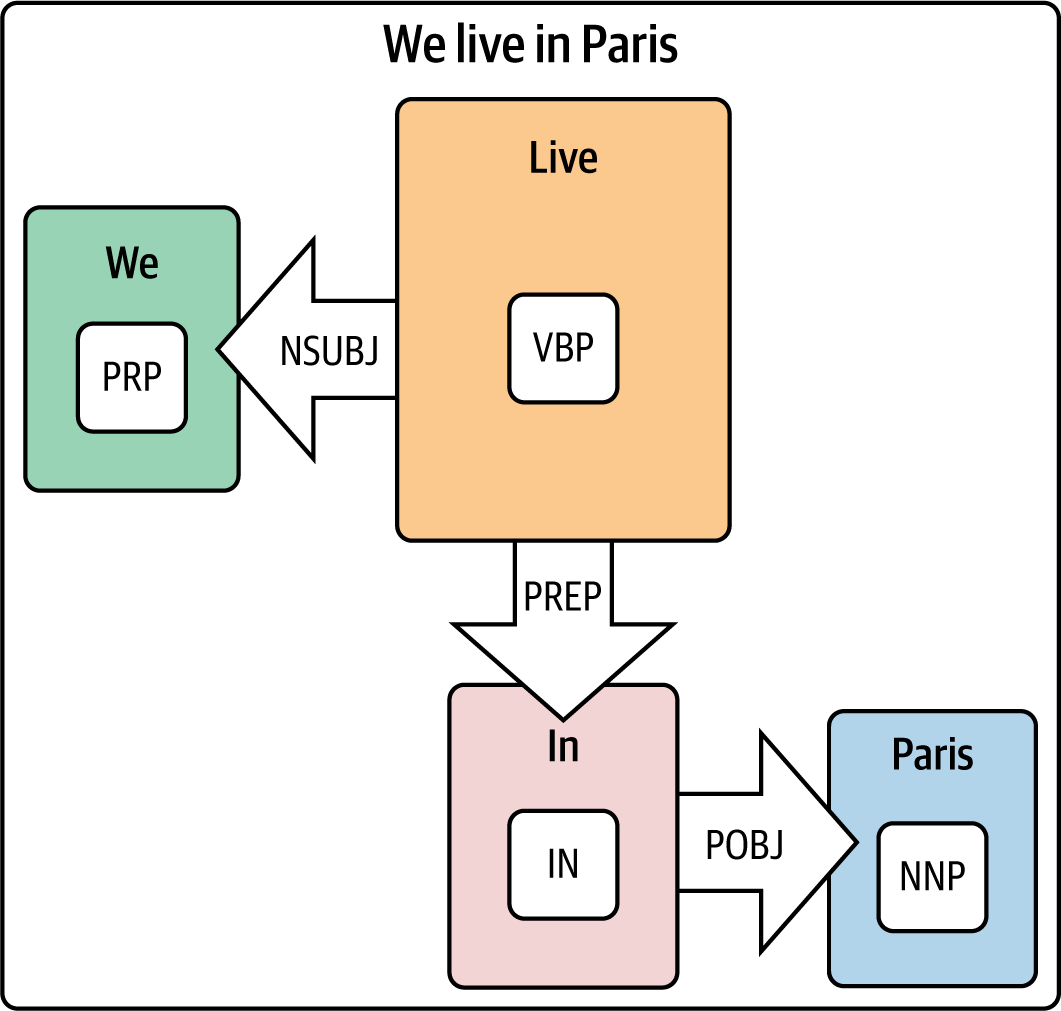 Dependency parsing