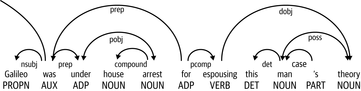 Dependency Parsing Example - Part 2