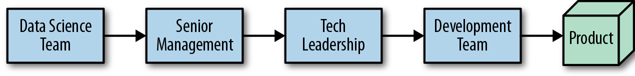 In organizations, data scientists often operate autonomously from the development team.