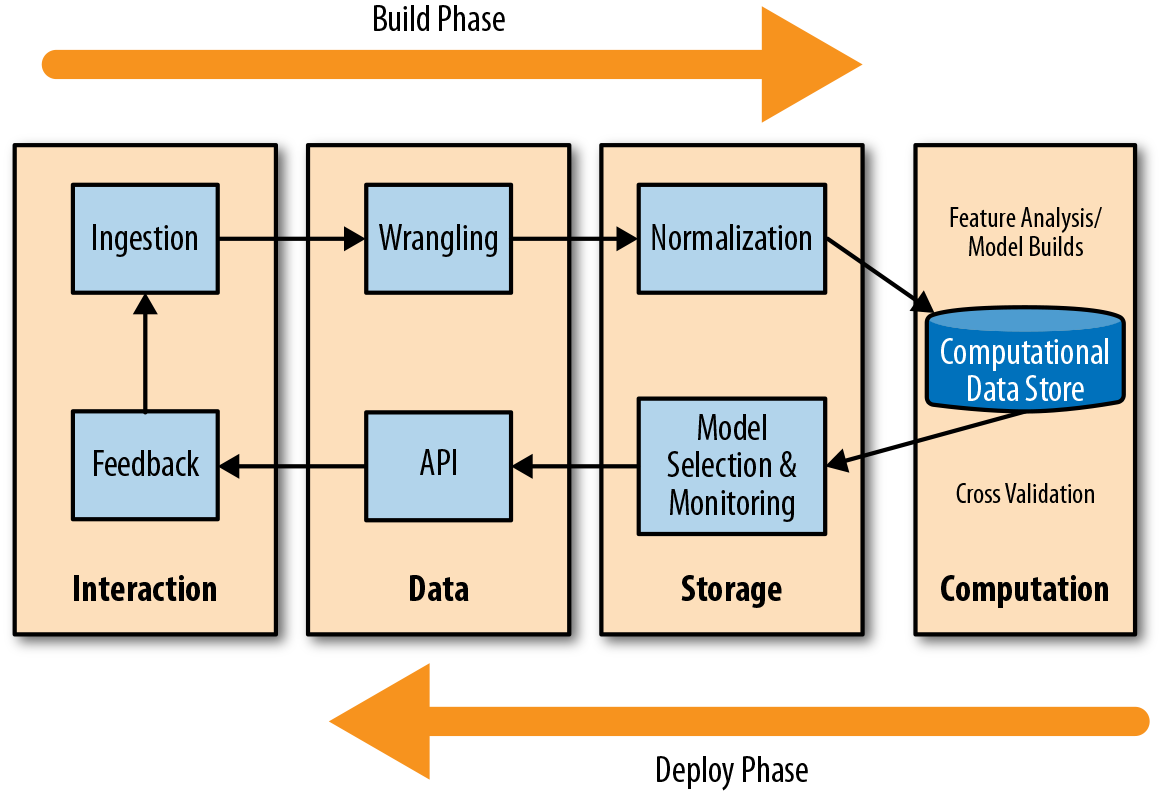 The data product pipeline focuses on machine learning models, which are trained from data then generate new data that can be used as feedback to adapt the models.