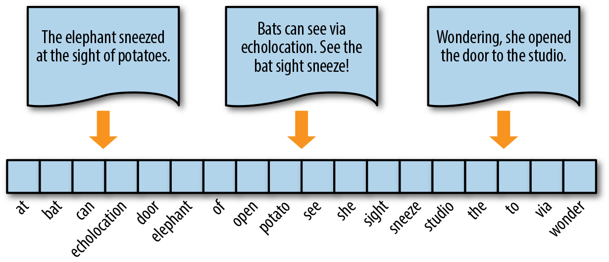 Vector encoding is a basic representation of documents.