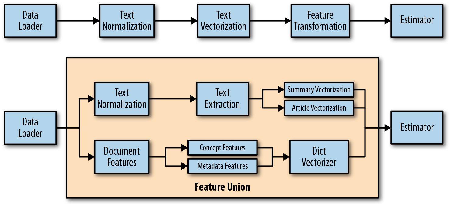 Pipelines implement a DAG of data from data loading through feature extraction to a final estimator. Pipelines can be arbitrarily complex or simple linear structures.