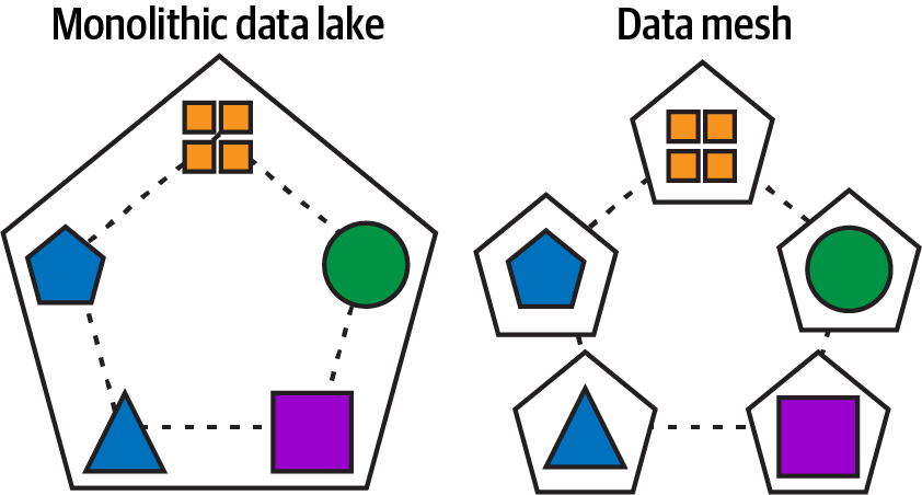 The Data Mesh