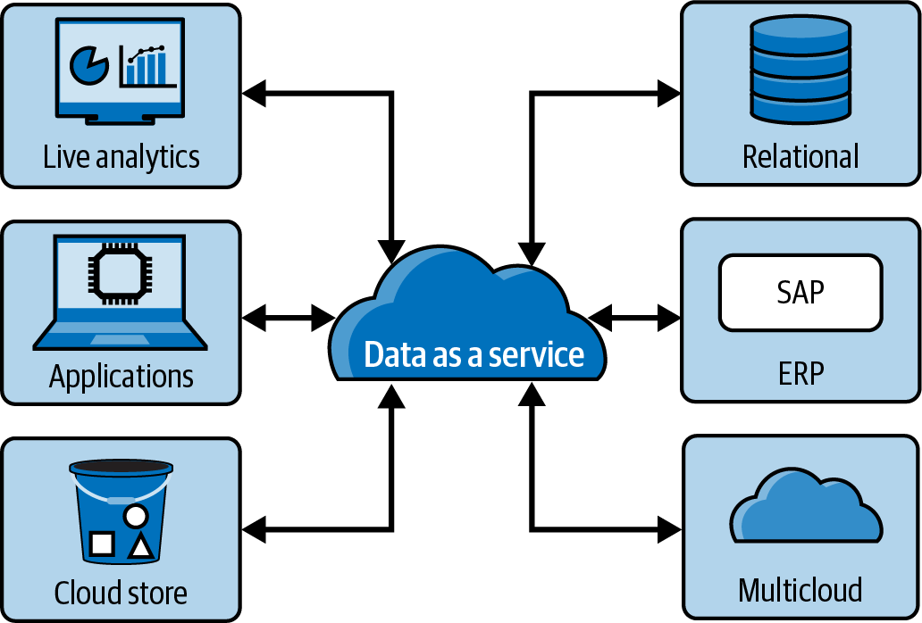 Data As A Service