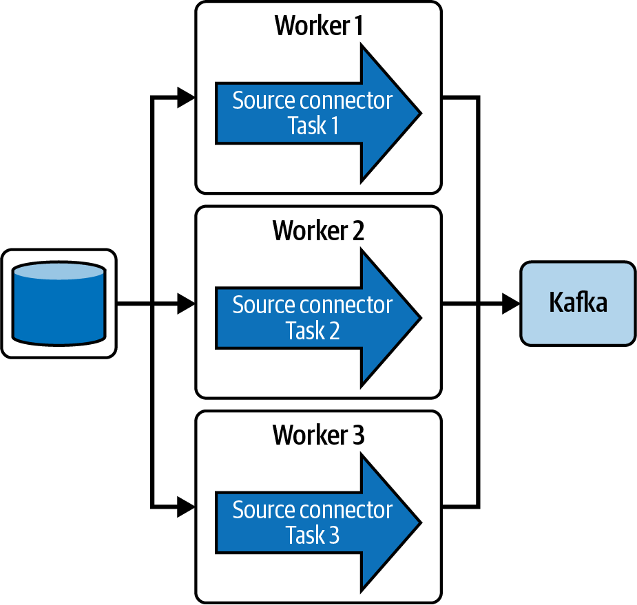 Kafka Connect Tasks