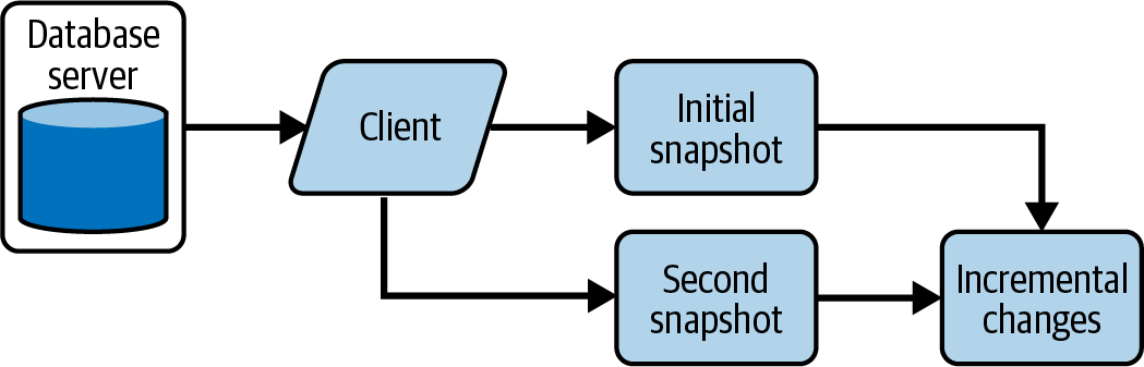 Paginating table