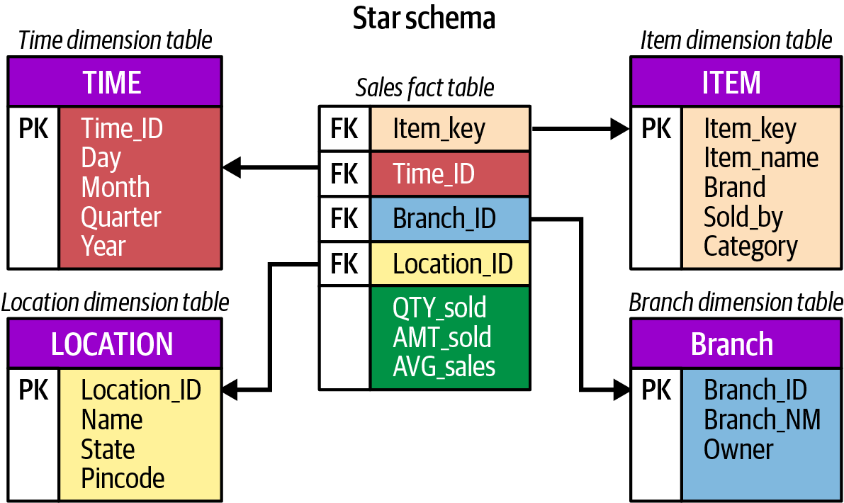 Simple Star Schema