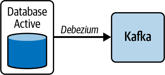 Database Replication