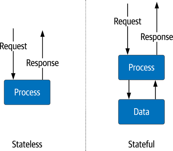 Stateless vs. stateful services