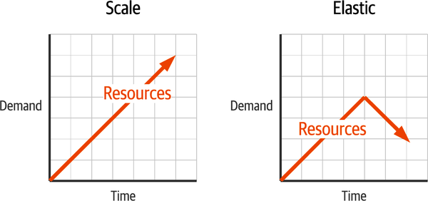 Comparing scalability and elasticity