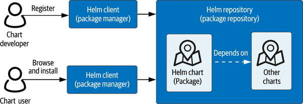 Helm, a package manager for Kubernetes