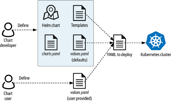 Customizing a Helm release using a values.yaml file