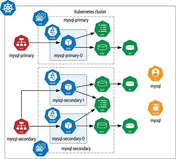 Deploying MySQL using the Bitnami Helm chart