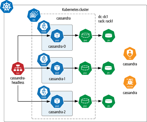 Deploying Apache Cassandra using the Bitnami Helm chart