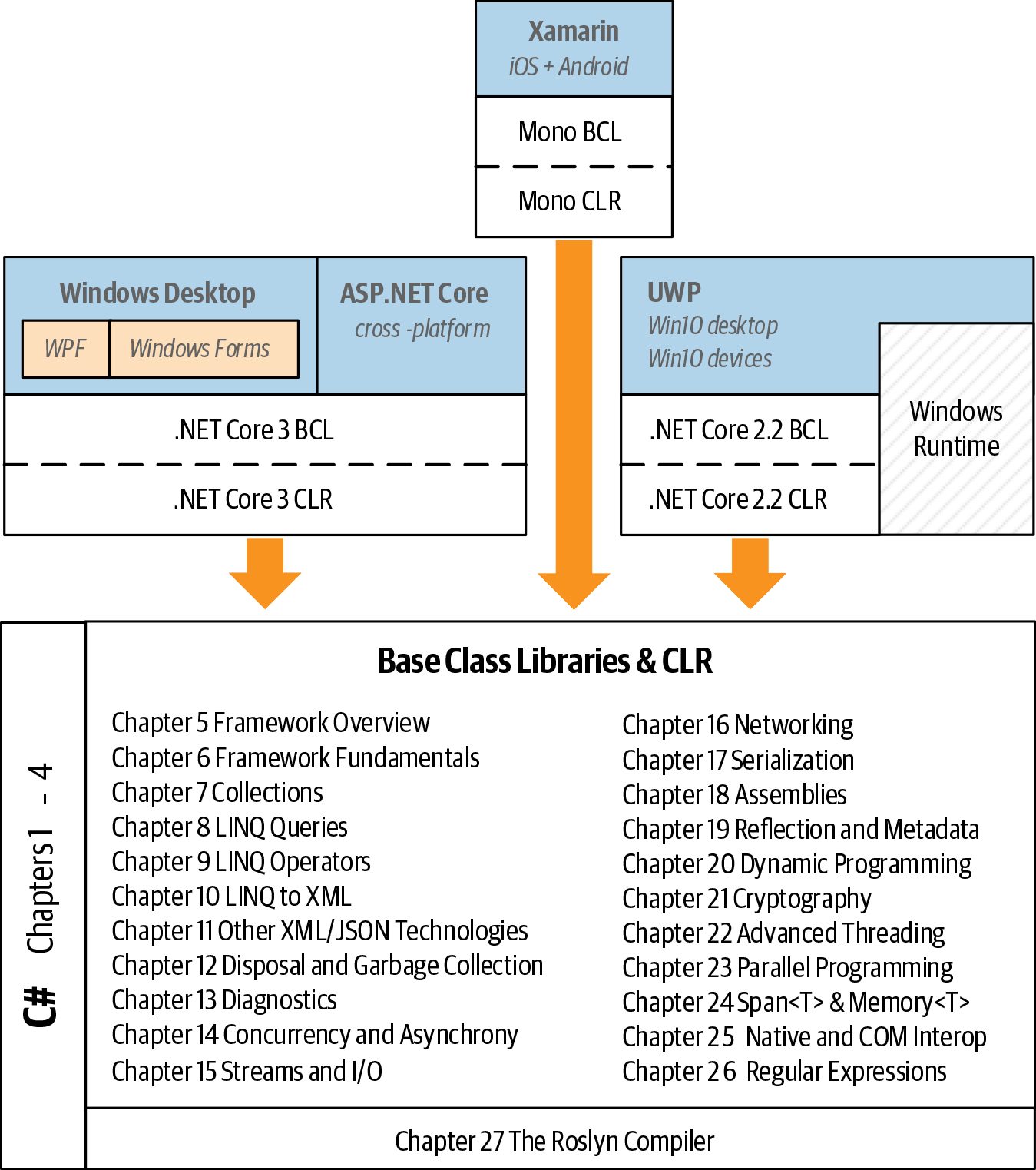 Topics covered in this book—the applications frameworks (shown in gray) are not covered