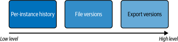 Versioning high-level comparison