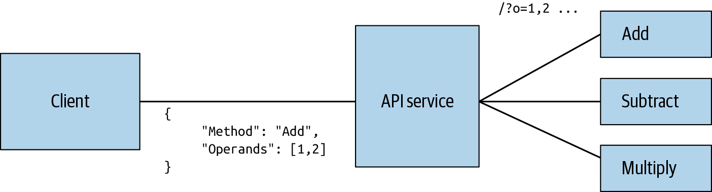 An overview of the application design of MicroCalc.