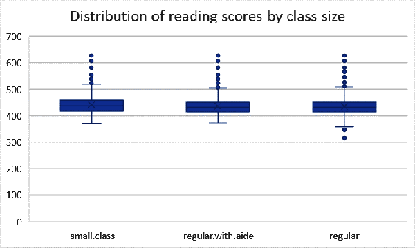 Grouped boxplot