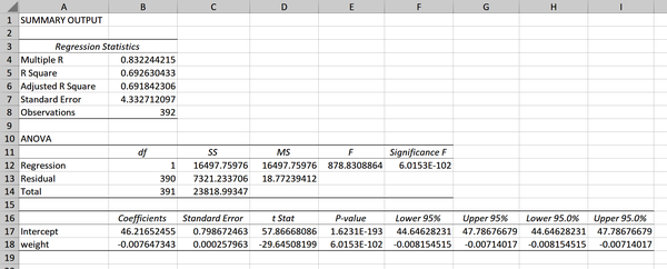 Regression results