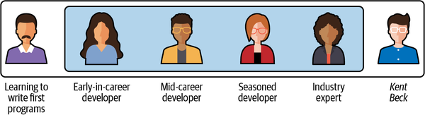 This book is for developers who are early in their careers, are in mid-career, or are seasoned developers. Even industry experts can find valuable insights in this book. However, people who are learning how to program may find the examples difficult to follow. And Kent Beck is an outlier!