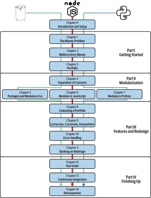 This book can be read sequentially from chapter 0 to chapter 14. Be aware that chapter 5 is exclusively about Go, chapter 6 is about JavaScript, and chapter 7 is about Python. If you're following this book one or two languages at a time, you may need to read these chapters out of order.