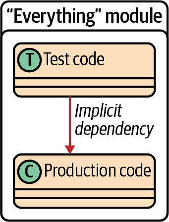 One module named 'Everything', containing both test code and production code. The test code implicitly depends on the production code.