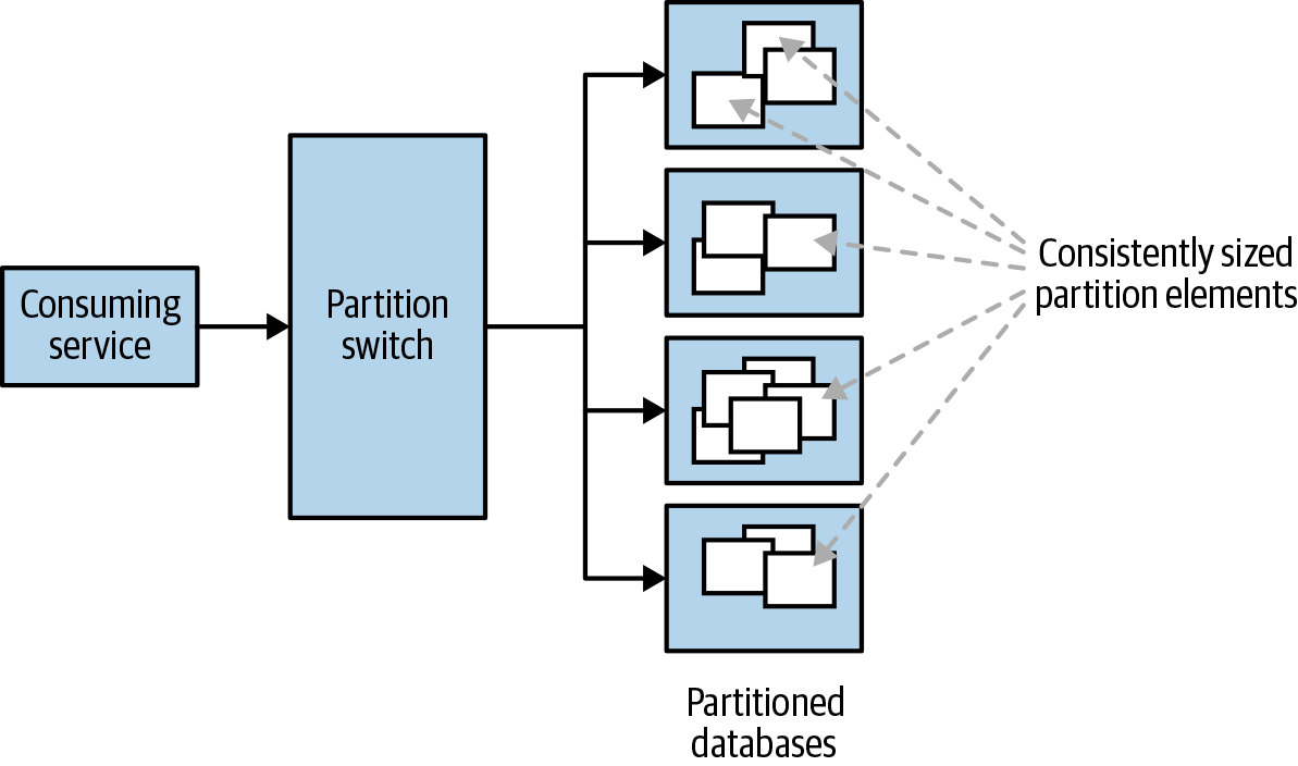 Example of consistently sized partitioned elements