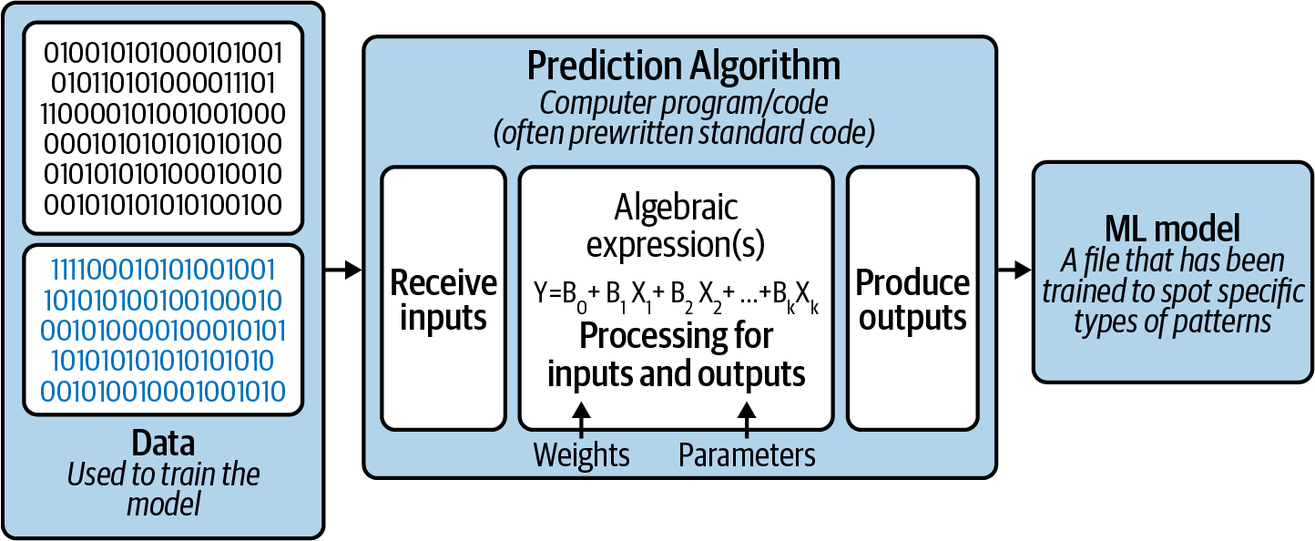 Machine learning (ML) model