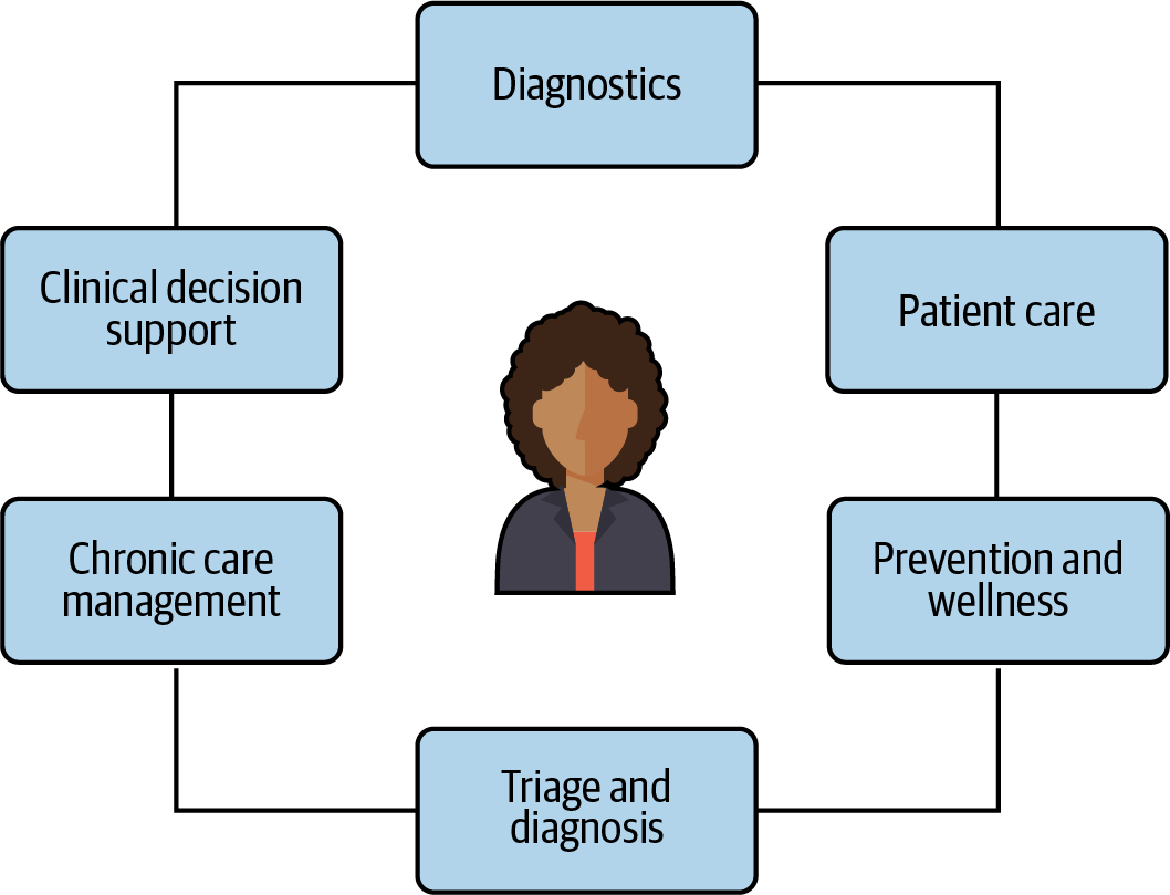 Digitization focus areas for improving healthcare