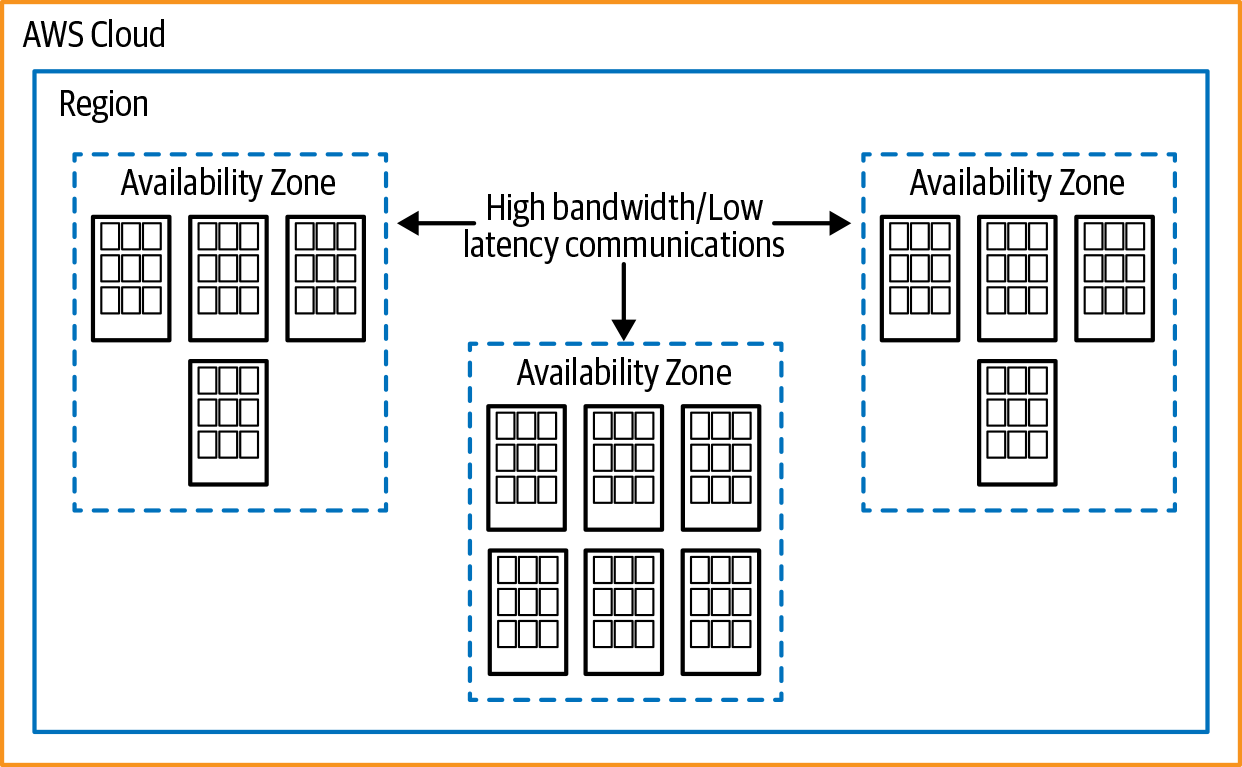 AWS Region Components